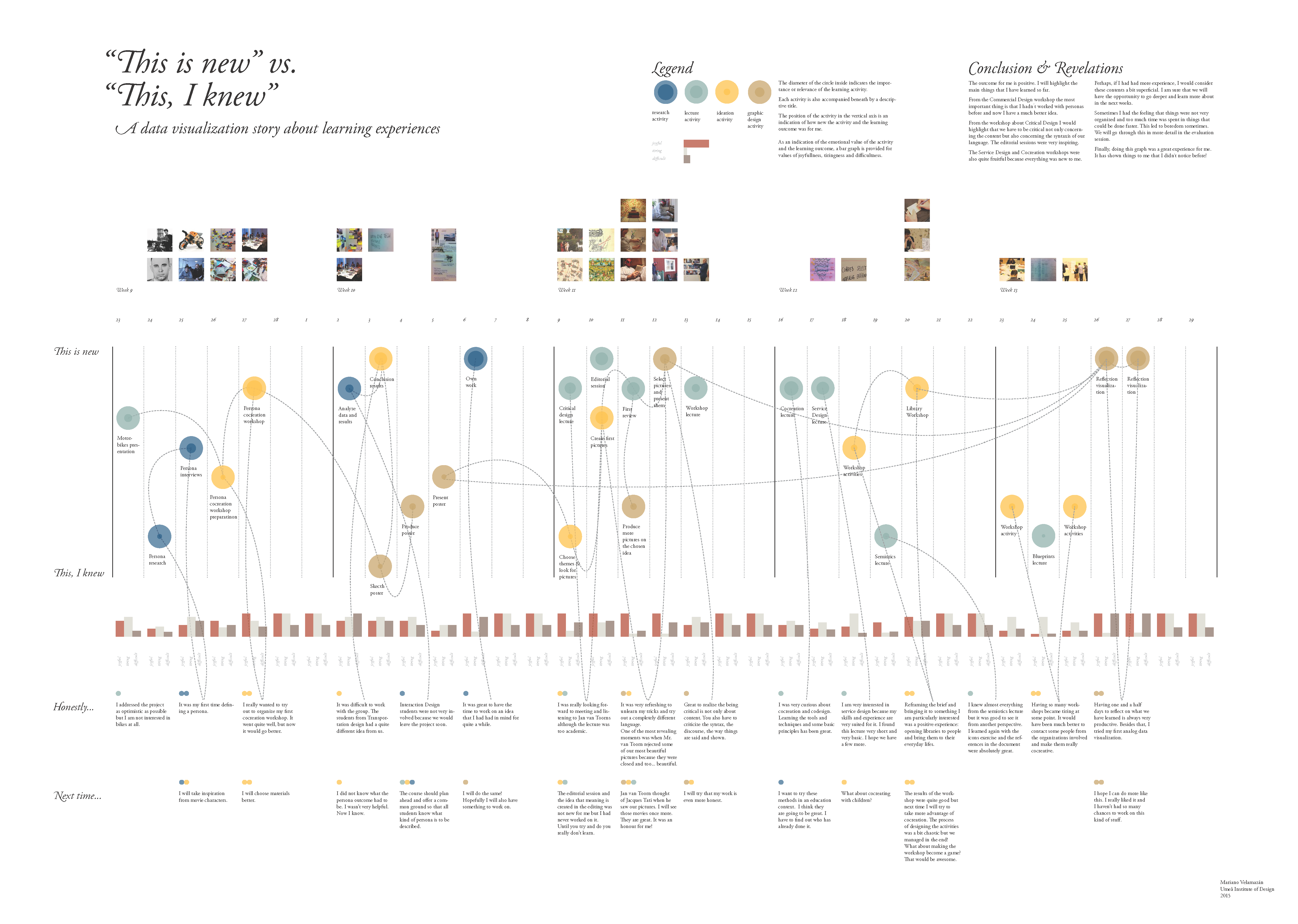 This is new vs. This, I knew Data Visualization